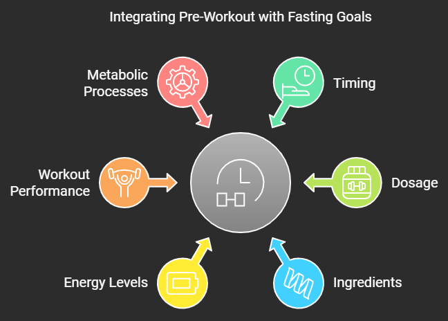 Can You Take Pre-Workout While Fasting?