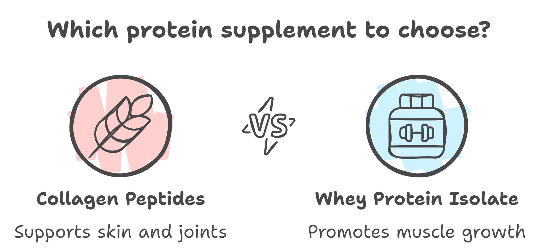 Collagen Peptides vs Whey Protein Isolate