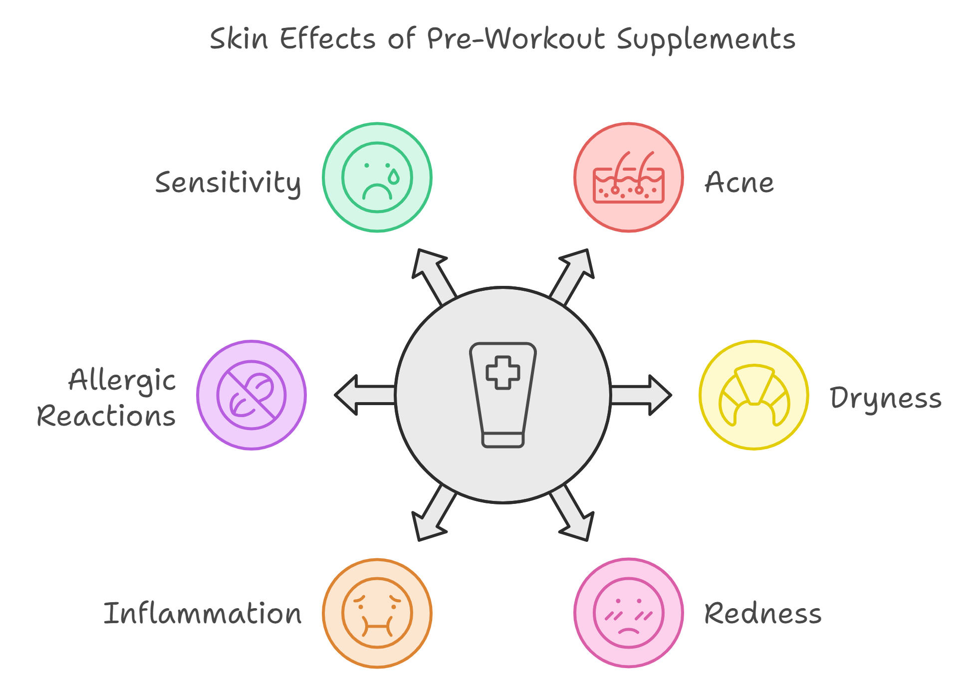 The effect of Pre-Workout on Skin Health