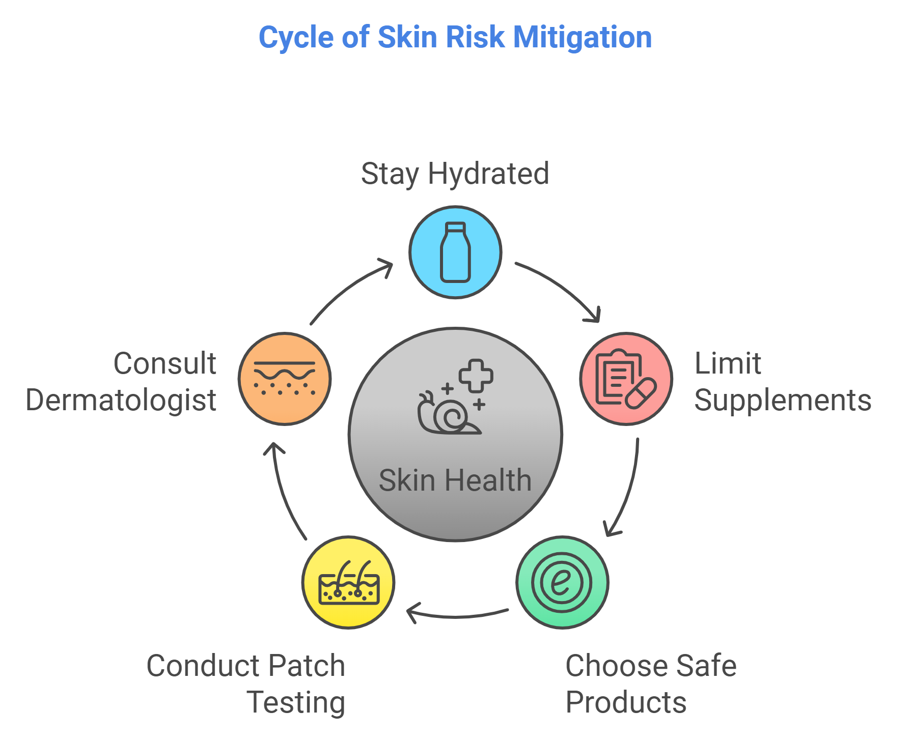 Mitigating Skin Risks