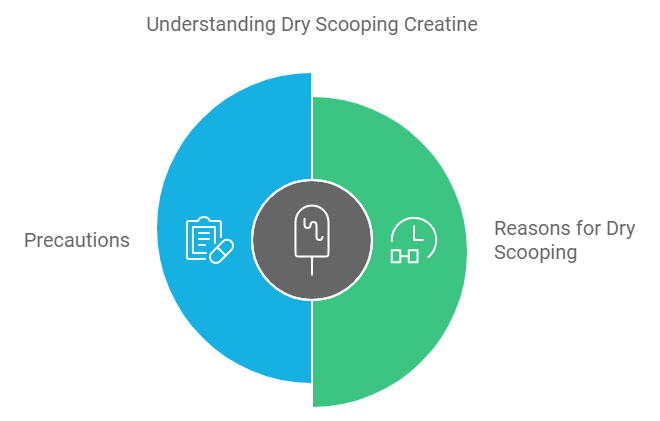 Practice of Dry Scooping Creatine – Is It Bad For You?