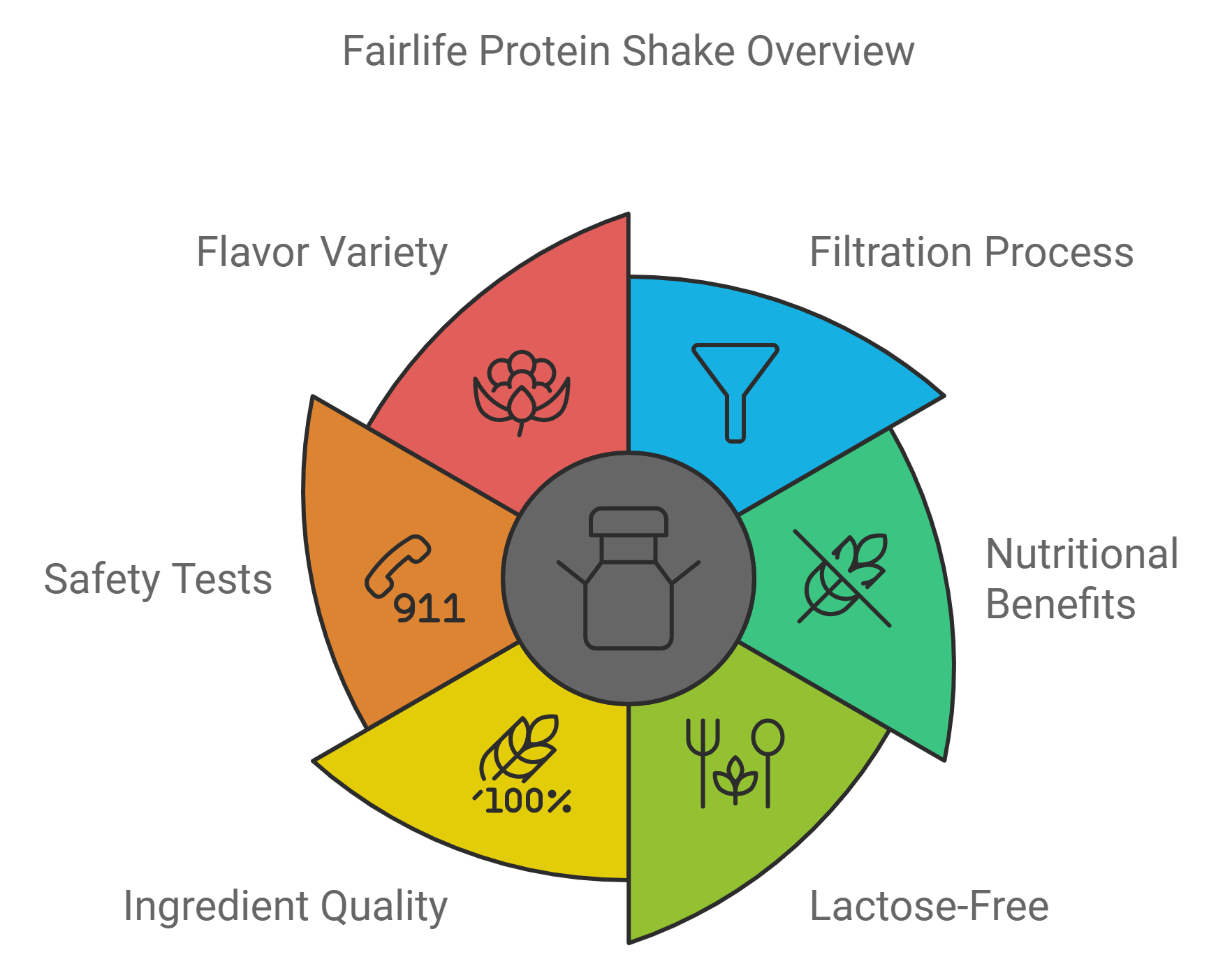 What is Fairlife Protein?