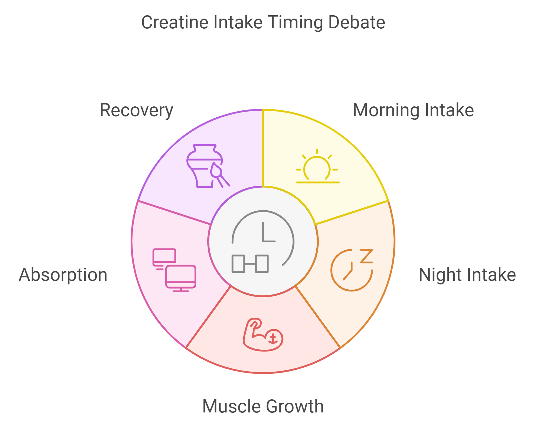 The Debate:  Take Creatine in the Morning