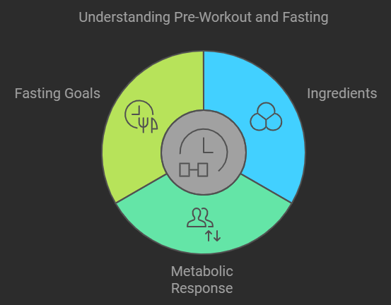 The Relationship Between Pre-Workout and Fasting