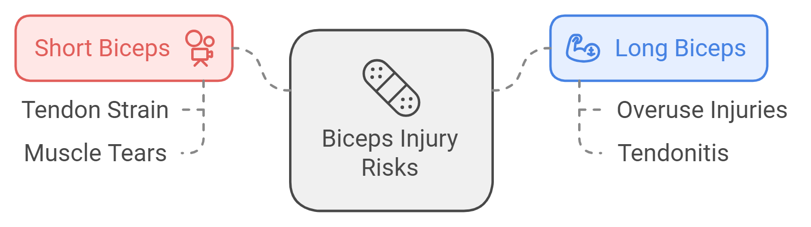 Risk of Injuries and Strain