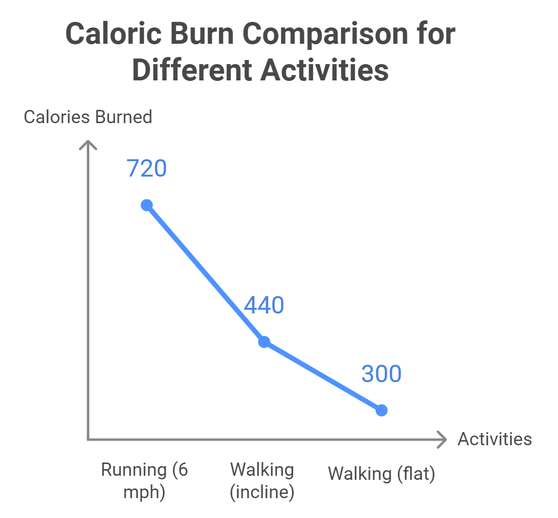 Comparative Caloric Burn