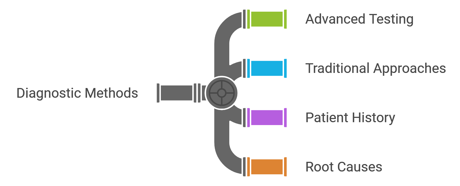 Diagnostic Methods: Advanced Testing vs Traditional Approaches