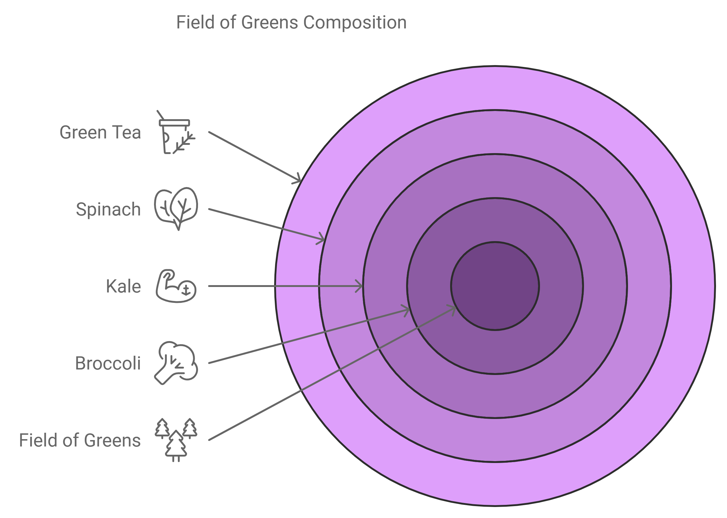 Key Ingredients of Field of Greens