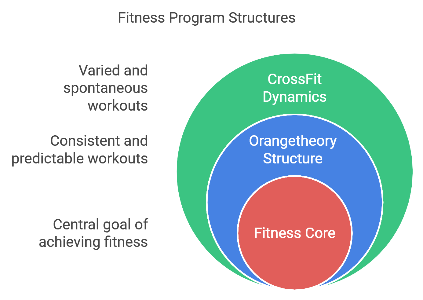 Workout Structure and Class Format