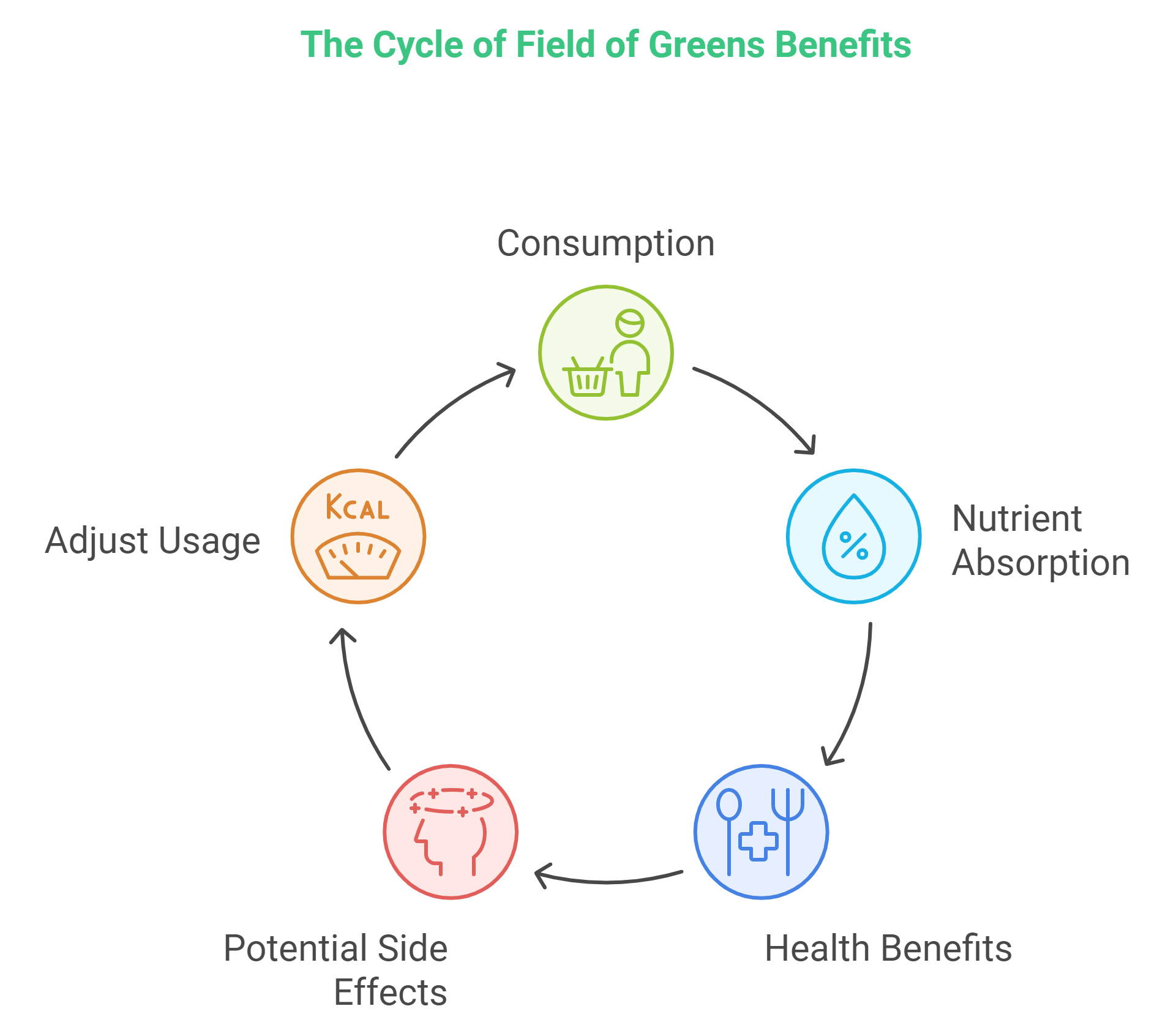 What is the Field of Greens and What Constitutes Its Ingredients? What is the Field of Greens? Field of Greens is a powdered supplement that adds towards the daily intake of fruits and vegetables and antioxidants. Organic whole food ingredients promote immune function, overall wellness, and metabolic benefits. Unlike synthetic supplements, Field of Greens uses more natural means by adding spinach, kale, broccoli, and beetroot for essential nutrients and fiber. However, with its potent ingredient profile, one may experience some adverse effects ​(Rheum4us).