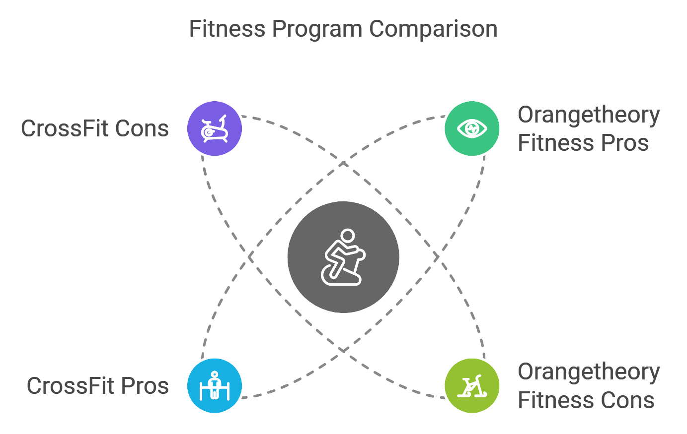 Pros and Cons of Orangetheory Fitness vs CrossFit