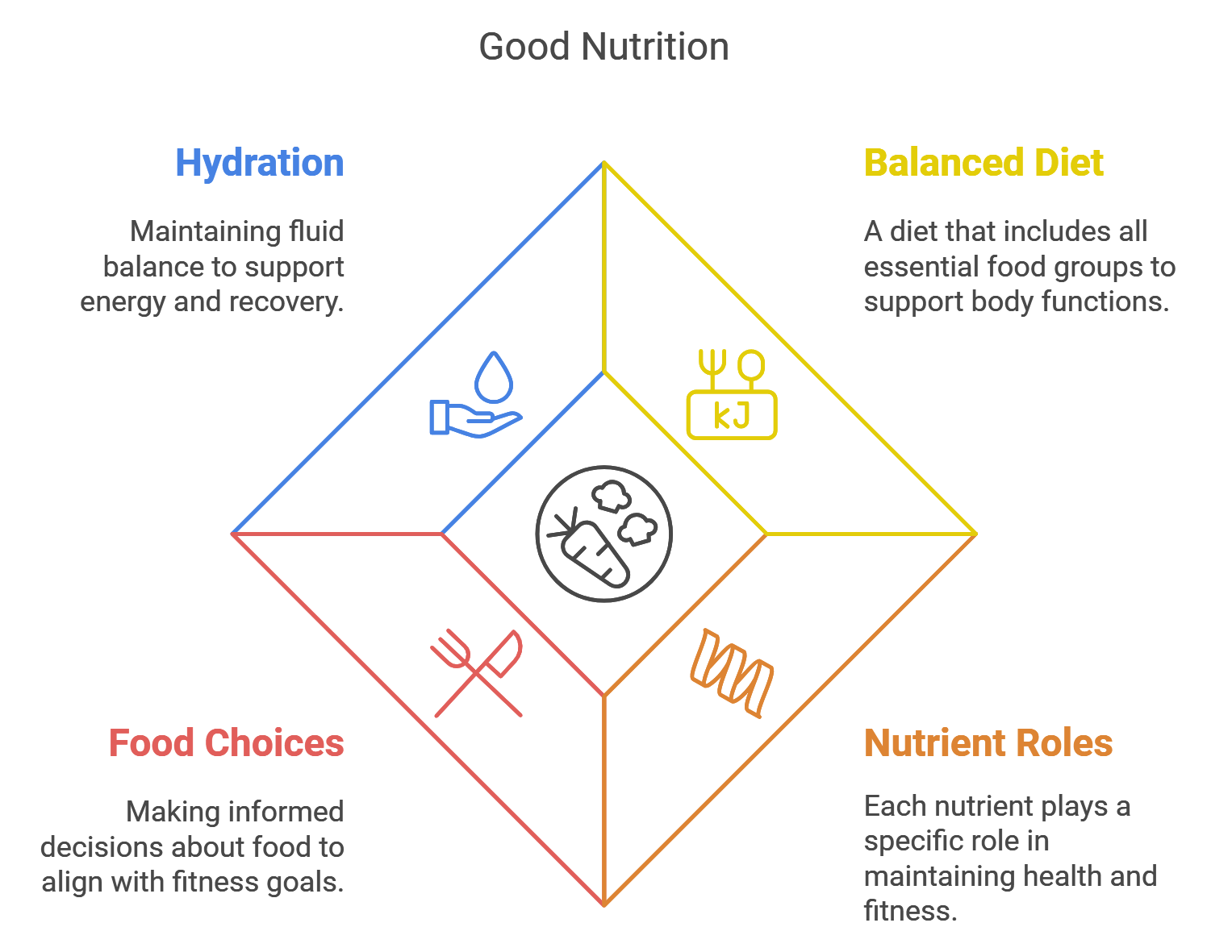 Importance of Good Nutrition