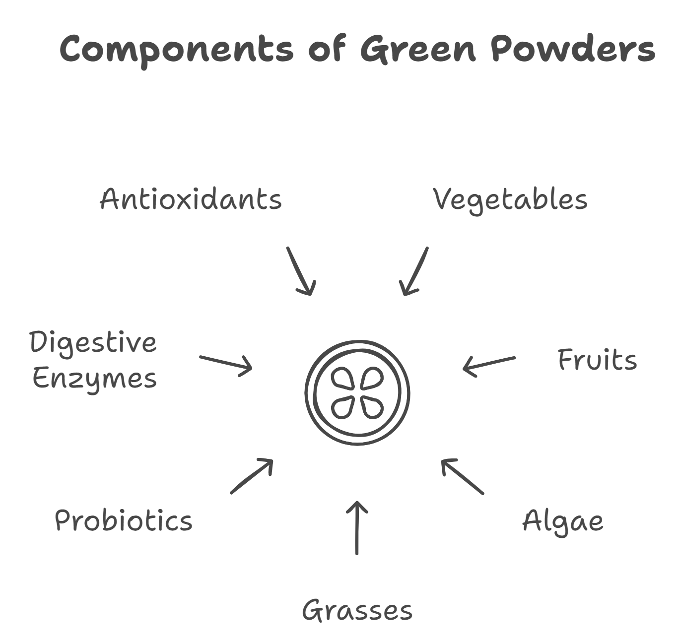 What Are Green Powders?