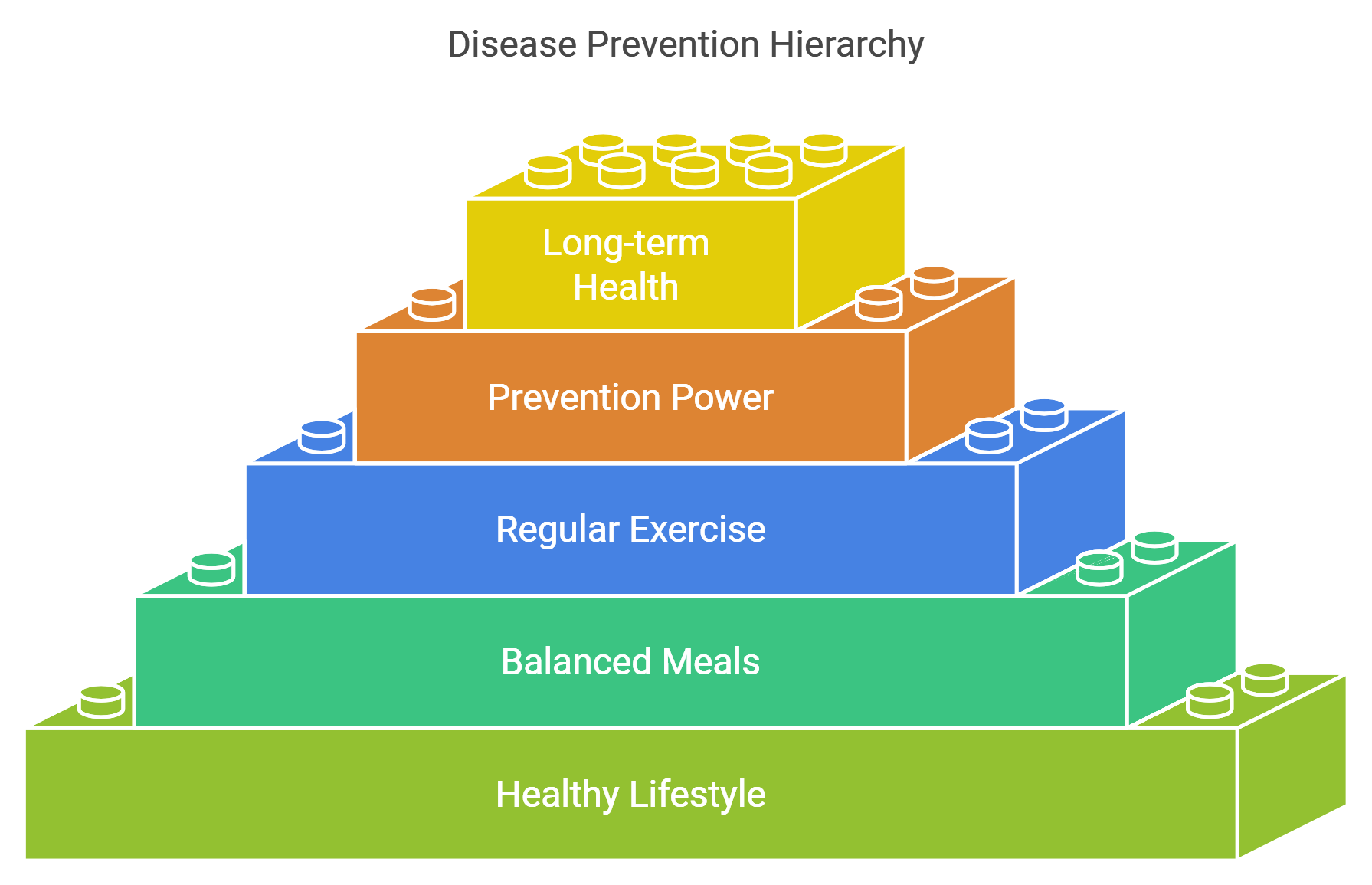 Disease Prevention Hierarchy