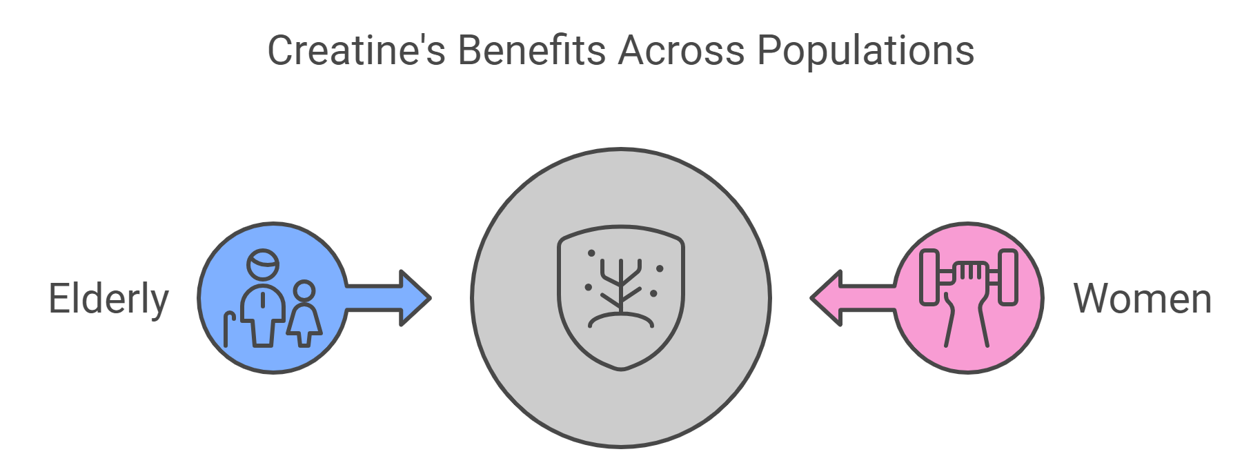 Creatine and Specific Populations