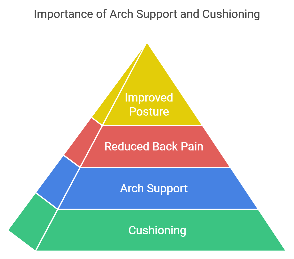 The Importance of Arch Support and Cushioning