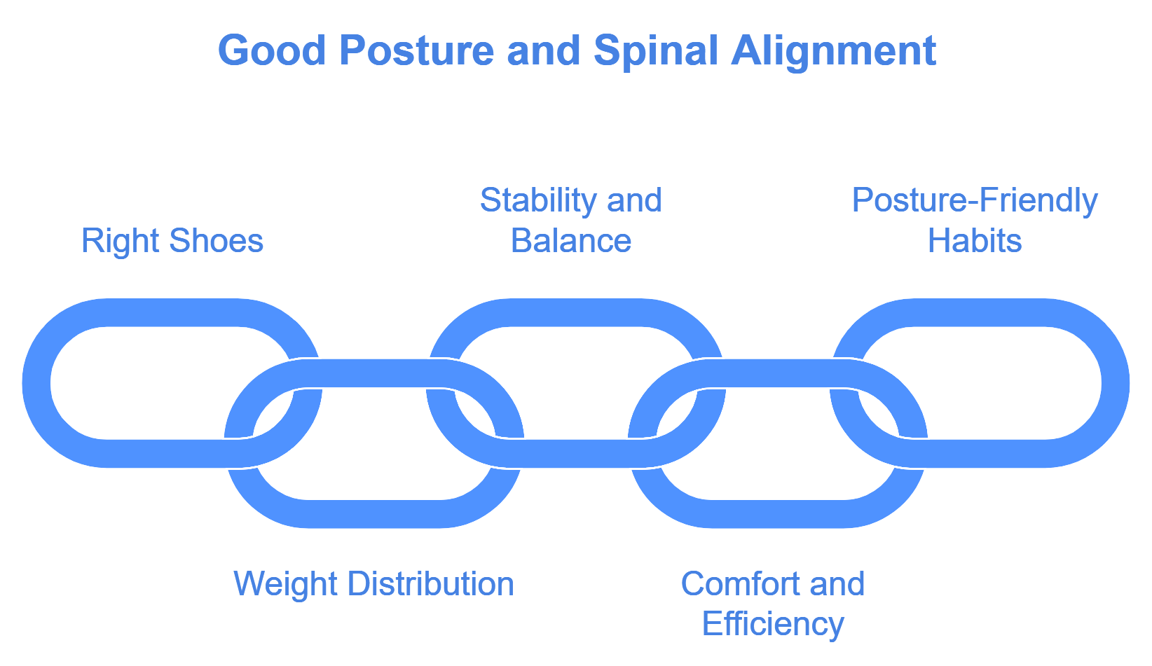 Maintaining Good Posture and Spinal Alignment with the Right Shoes Achieving good posture is crucial for spinal health. The right shoes are important for keeping your spine in line. Proper footwear can reduce strain on your back. Good shoes offer stability and balance. They help distribute weight evenly across your feet. This distribution supports the natural curve of your spine. When wearing shoes that promote good posture, you'll notice improved comfort. Walking becomes more efficient with less effort. This can decrease the overall risk of back pain. Incorporate posture-friendly habits into your daily routine. Combine them with supportive shoes. You'll likely see a positive impact on your spinal health.