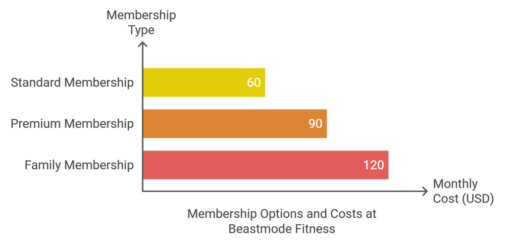 Membership Options and Costs