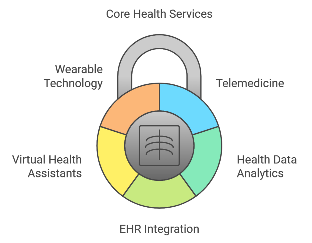 Core Health Services Offered