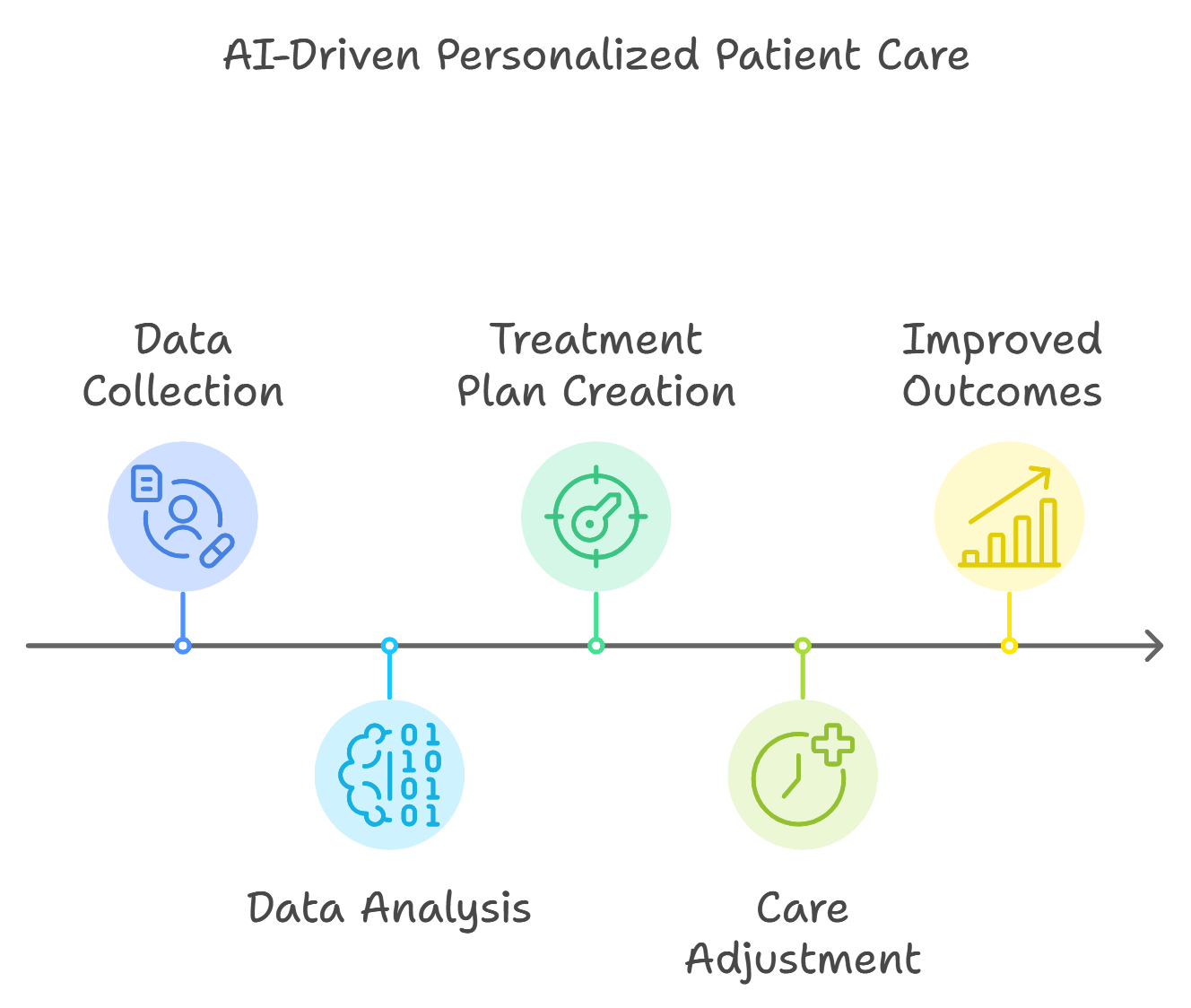 Personalized Patient Care with AI