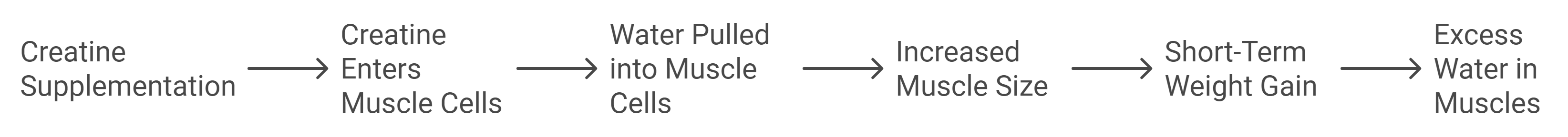 The Water Retention Process