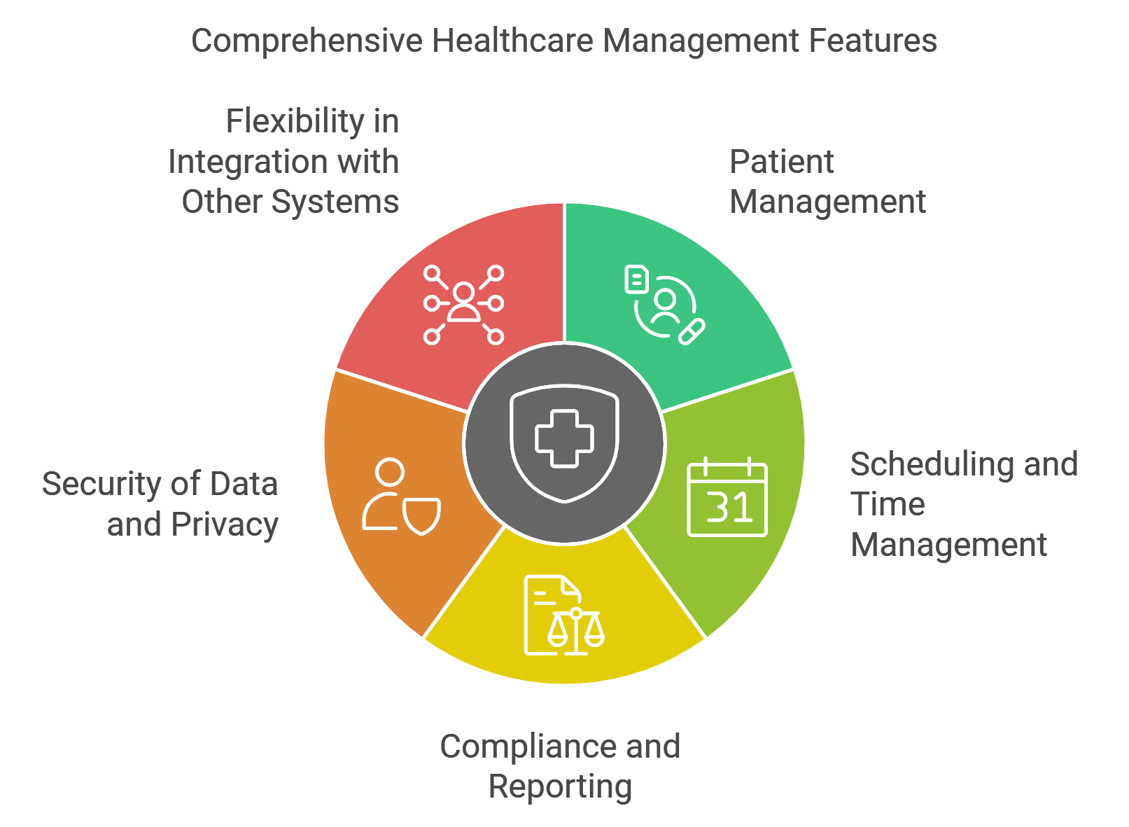 Comprehensive Healthcare Management Features