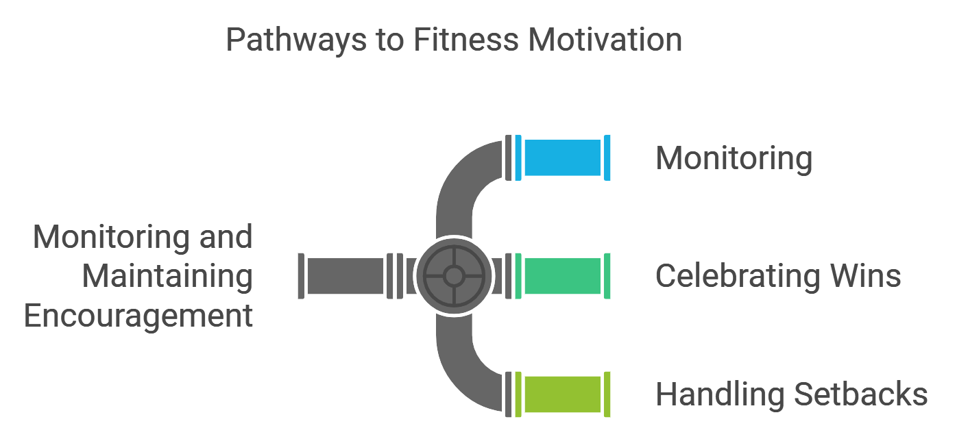 Monitoring and Maintaining Encouragement