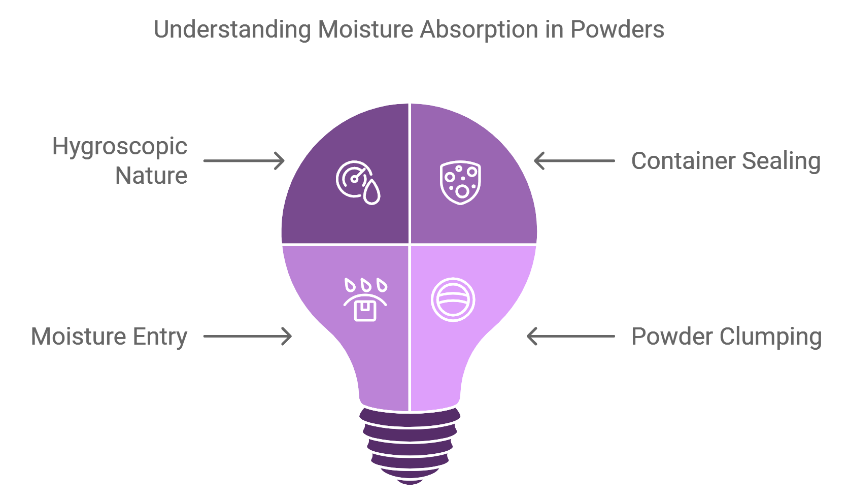 Moisture Absorption