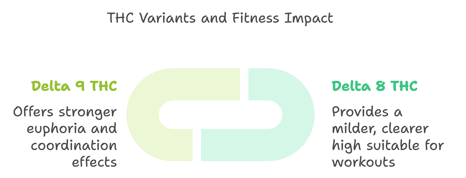 Differences of Delta 8 from Delta 9 THC as Regards to Fitness Enthusiasts