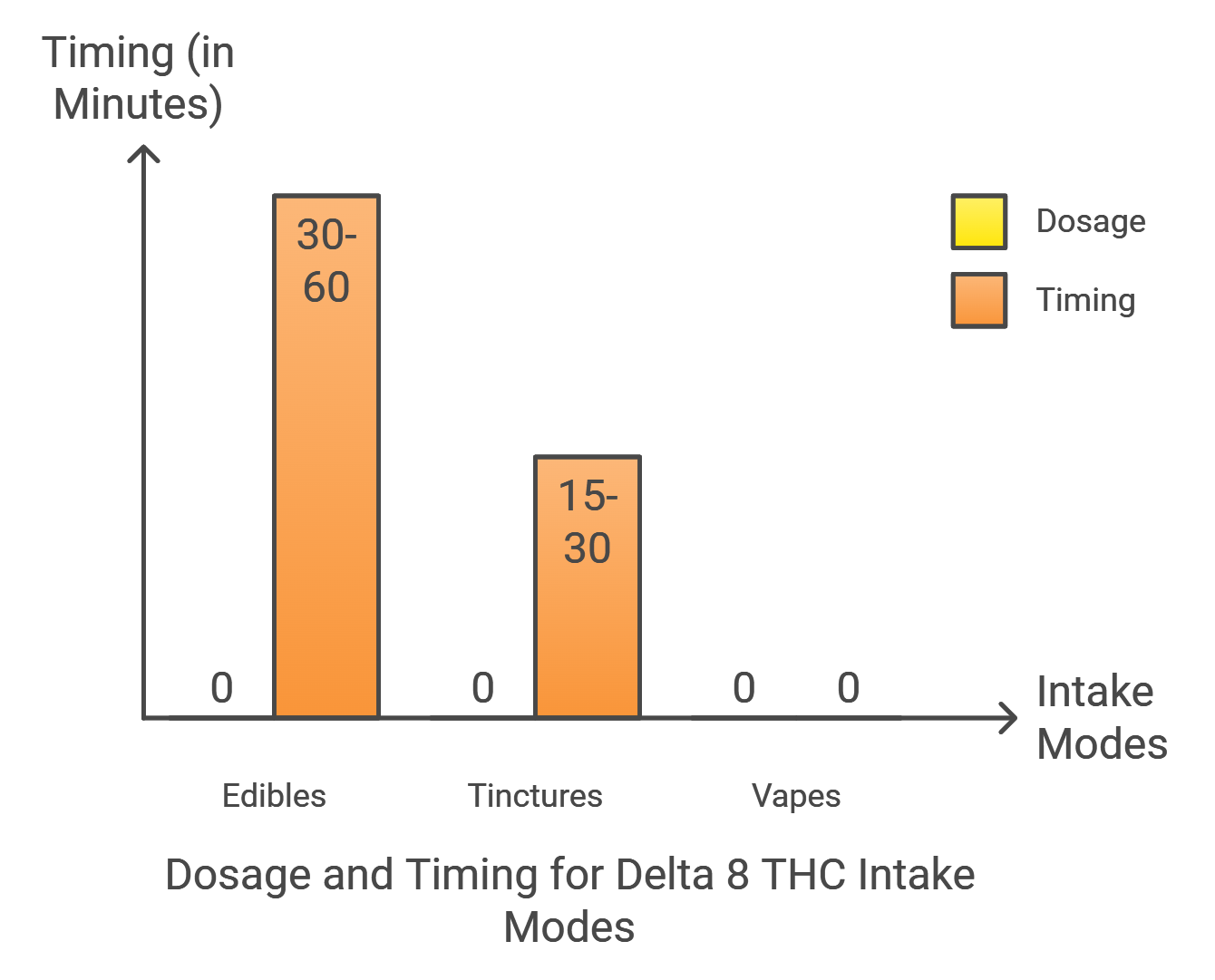 Dosage, Timing, and Intake Modes Before Work