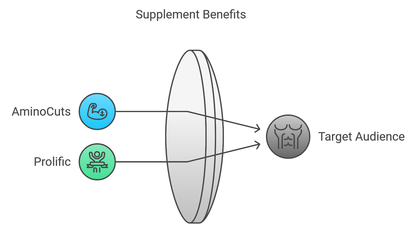 Benefits of Aminocuts and Prolific