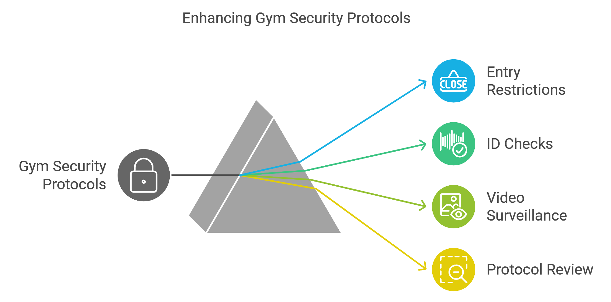 General Security Activities