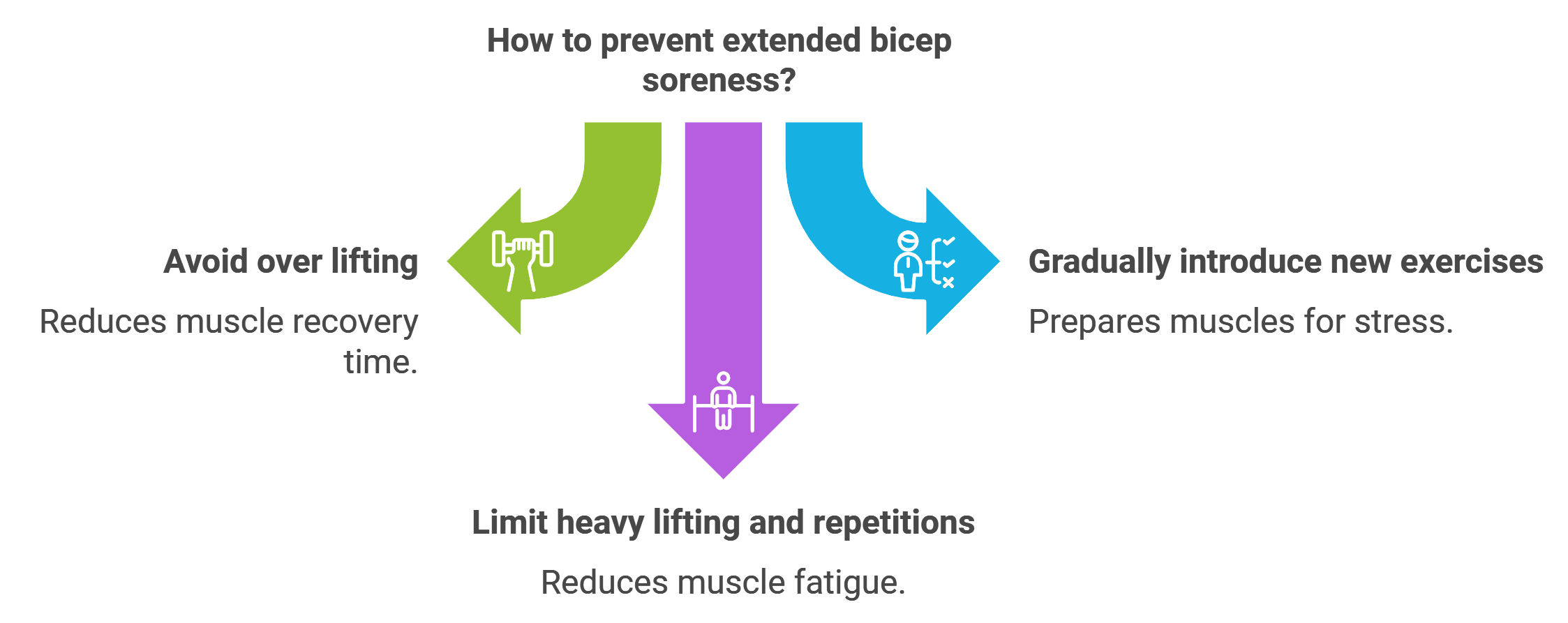 Extended Bicep Soreness Common Causes