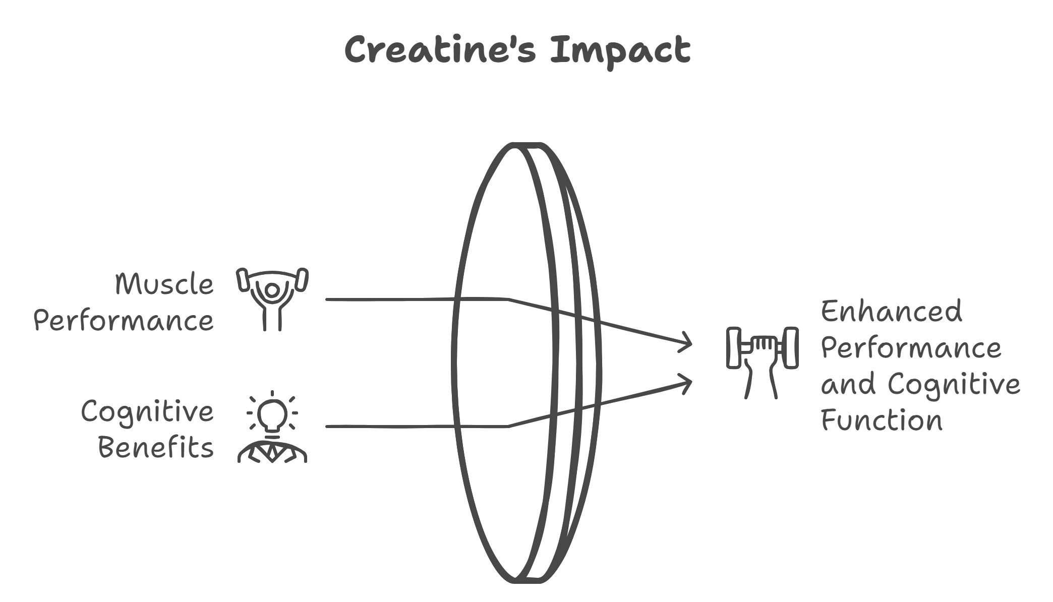 What are the advantages of supplementing with creatine? 