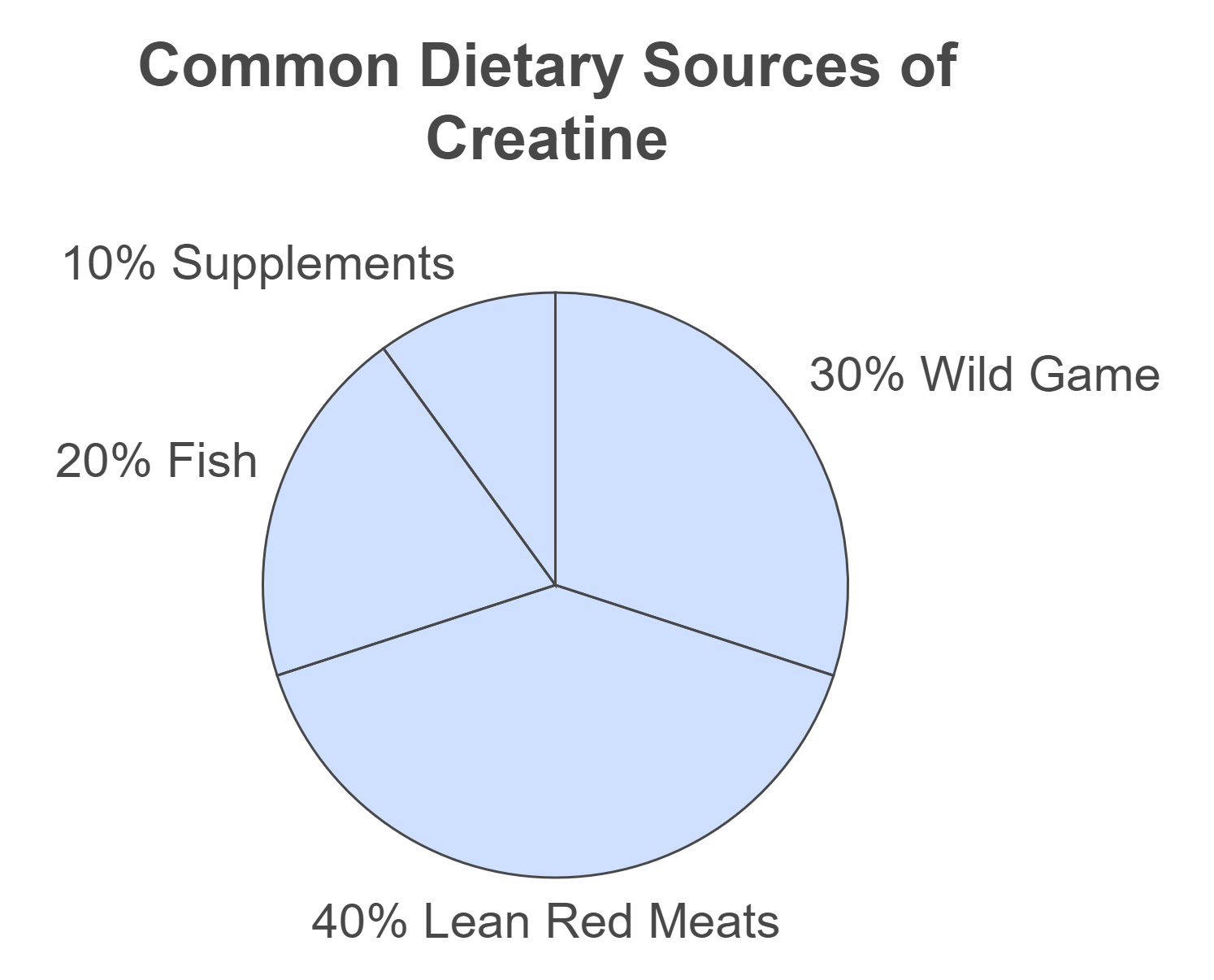 Common Dietary Sources of Creatine