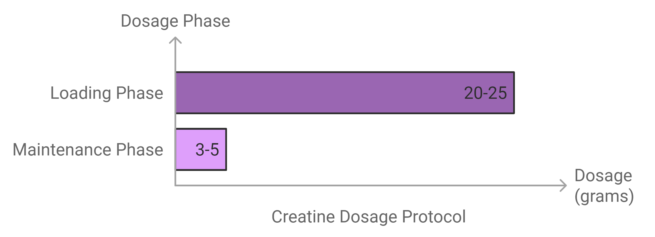 Dosage of Creatine