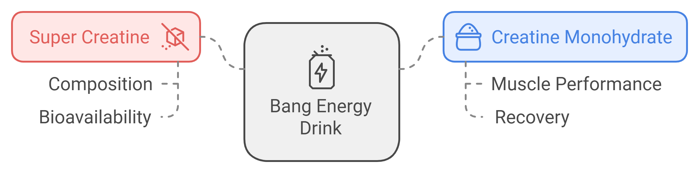 Does Bang Contain Creatine?